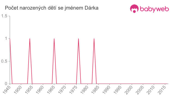 Počet dětí narozených se jménem Dárka