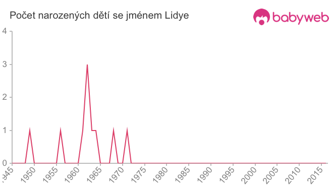 Počet dětí narozených se jménem Lidye