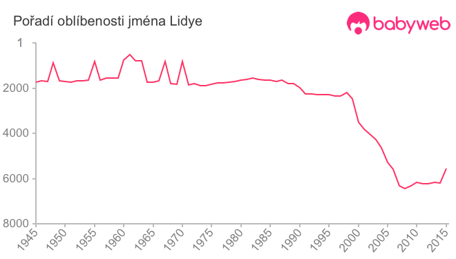Pořadí oblíbenosti jména Lidye