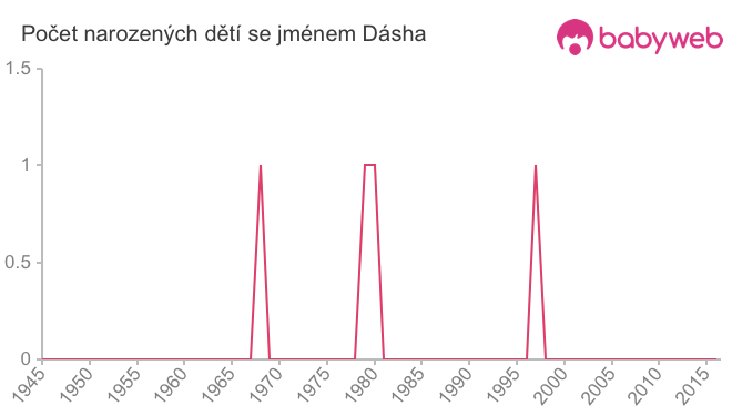 Počet dětí narozených se jménem Dásha