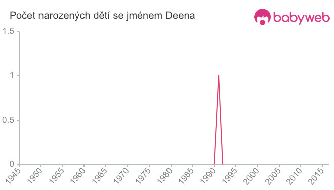 Počet dětí narozených se jménem Deena