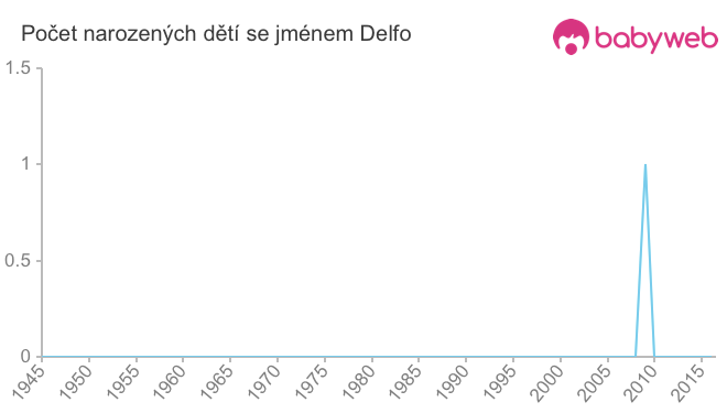 Počet dětí narozených se jménem Delfo