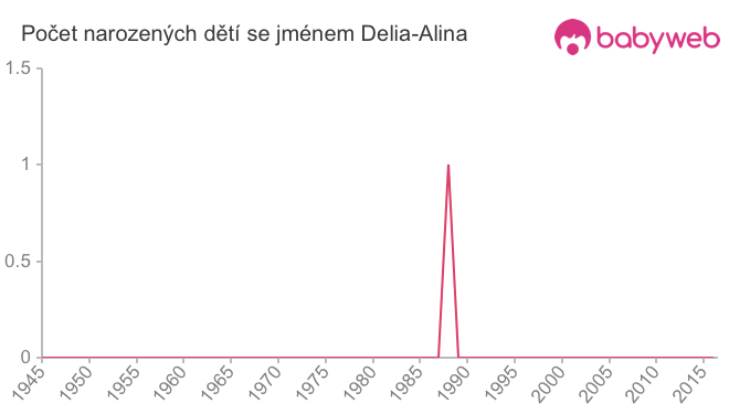 Počet dětí narozených se jménem Delia-Alina