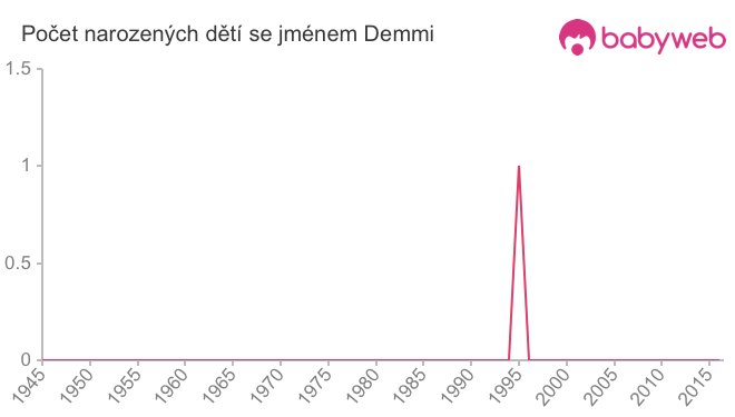 Počet dětí narozených se jménem Demmi