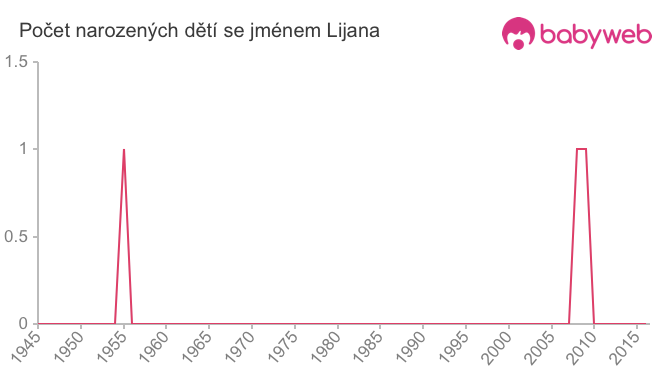 Počet dětí narozených se jménem Lijana