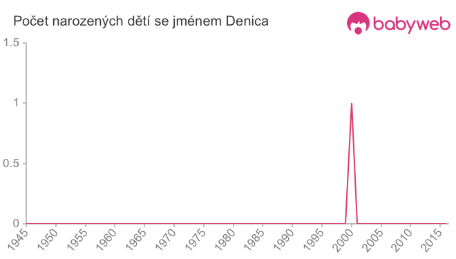 Počet dětí narozených se jménem Denica