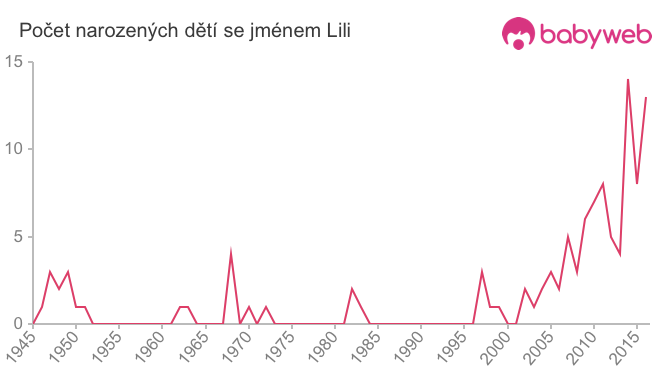 Počet dětí narozených se jménem Lili