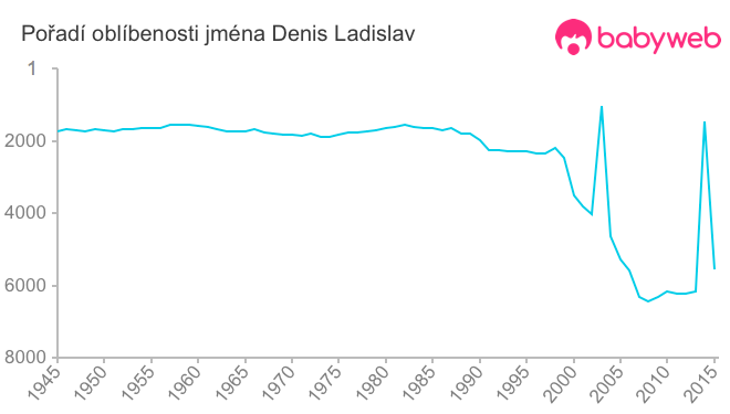 Pořadí oblíbenosti jména Denis Ladislav