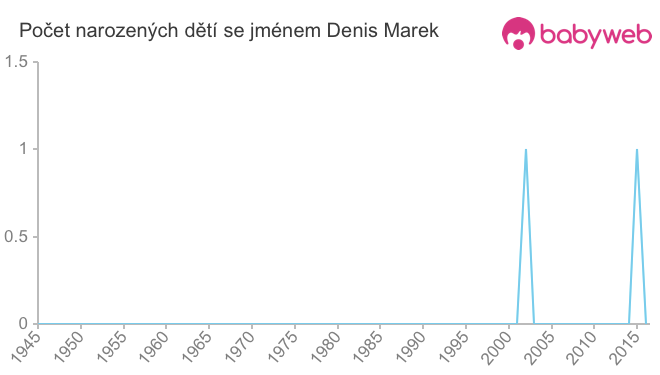 Počet dětí narozených se jménem Denis Marek