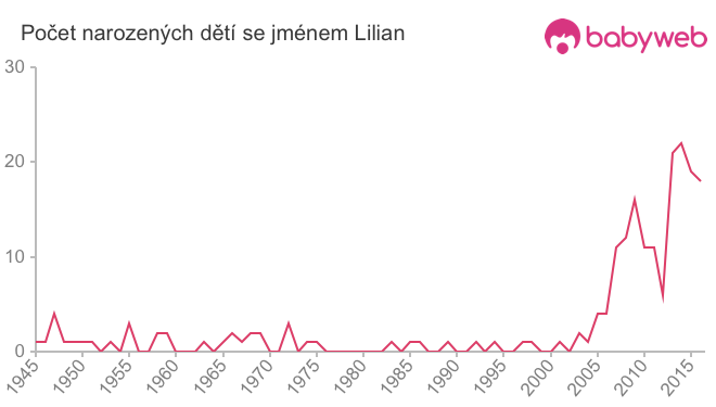 Počet dětí narozených se jménem Lilian