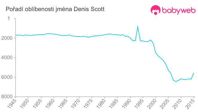 Pořadí oblíbenosti jména Denis Scott