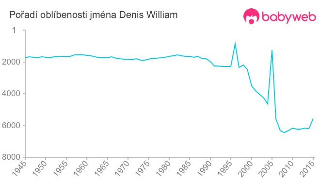 Pořadí oblíbenosti jména Denis William