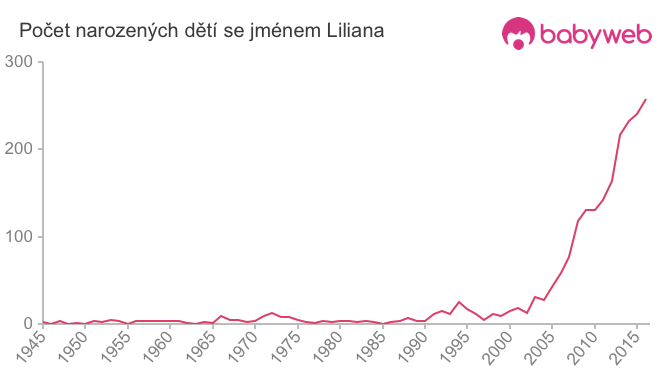 Počet dětí narozených se jménem Liliana