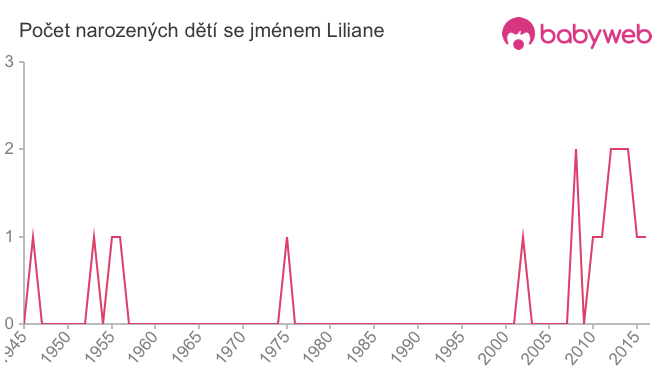 Počet dětí narozených se jménem Liliane