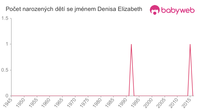 Počet dětí narozených se jménem Denisa Elizabeth