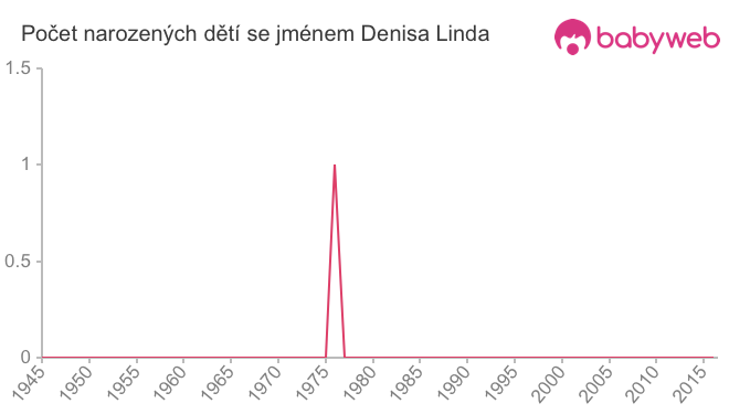 Počet dětí narozených se jménem Denisa Linda