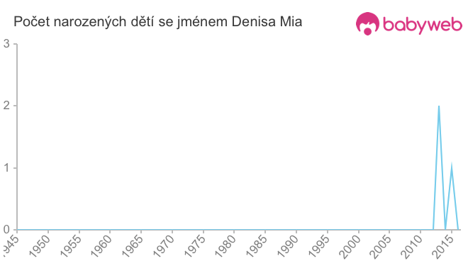 Počet dětí narozených se jménem Denisa Mia