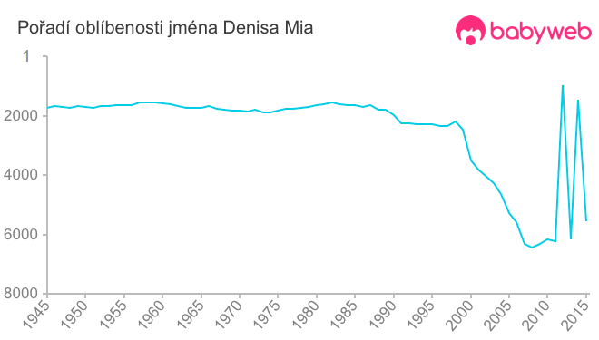 Pořadí oblíbenosti jména Denisa Mia