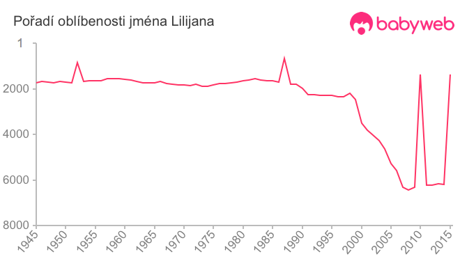 Pořadí oblíbenosti jména Lilijana