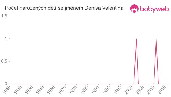 Počet dětí narozených se jménem Denisa Valentina
