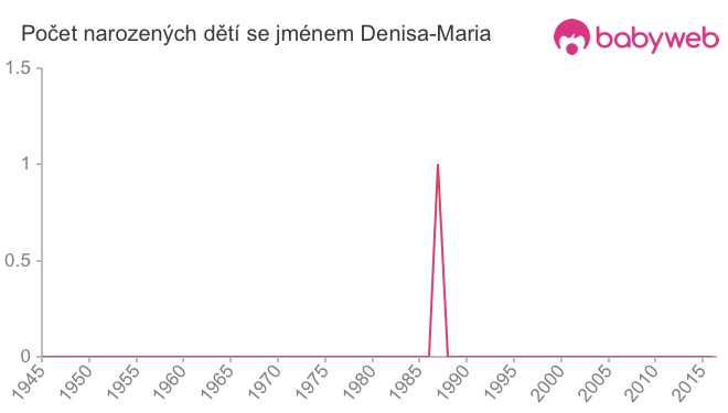 Počet dětí narozených se jménem Denisa-Maria