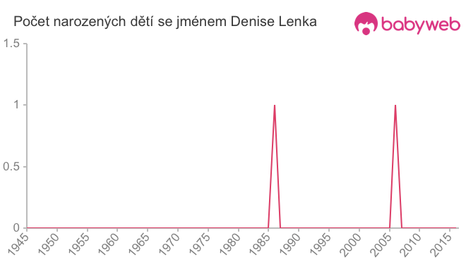 Počet dětí narozených se jménem Denise Lenka