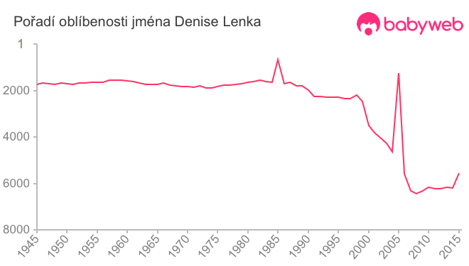 Pořadí oblíbenosti jména Denise Lenka