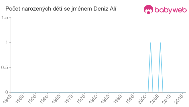 Počet dětí narozených se jménem Deniz Alí