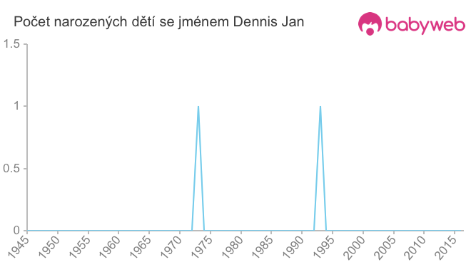 Počet dětí narozených se jménem Dennis Jan