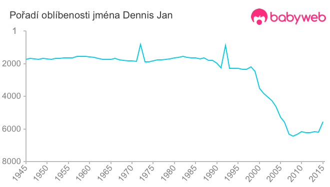 Pořadí oblíbenosti jména Dennis Jan