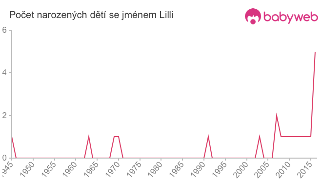 Počet dětí narozených se jménem Lilli