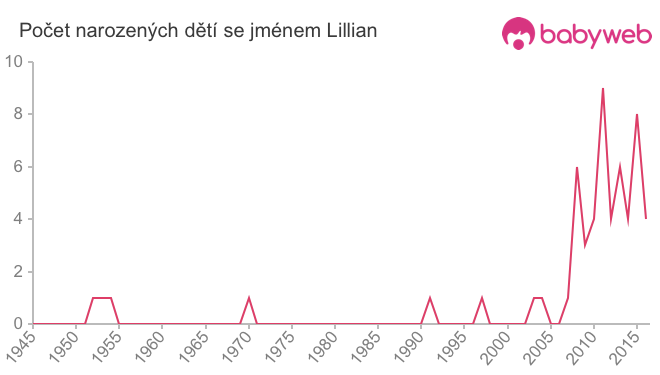 Počet dětí narozených se jménem Lillian