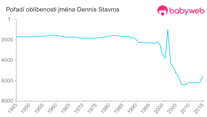 Pořadí oblíbenosti jména Dennis Stavros