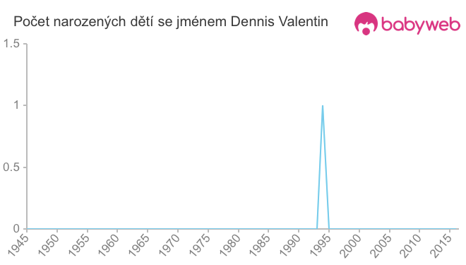 Počet dětí narozených se jménem Dennis Valentin