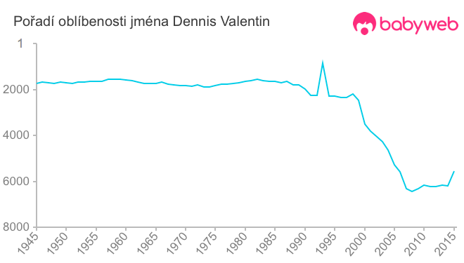 Pořadí oblíbenosti jména Dennis Valentin