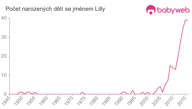Počet dětí narozených se jménem Lilly