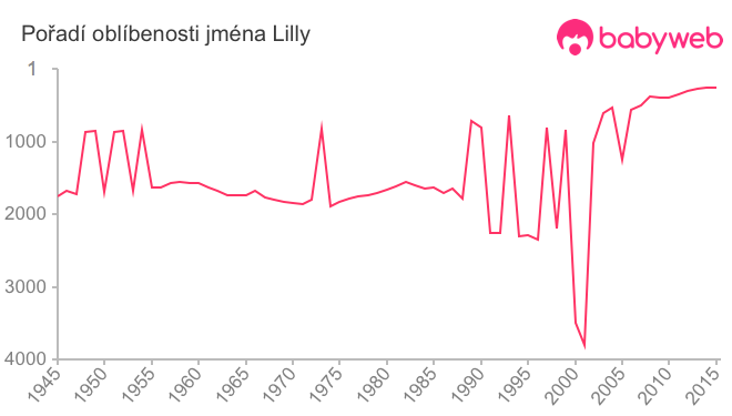 Pořadí oblíbenosti jména Lilly