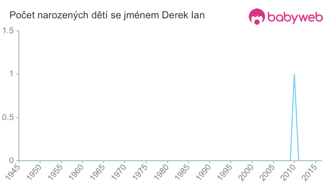 Počet dětí narozených se jménem Derek Ian