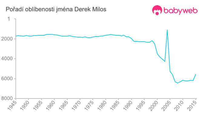 Pořadí oblíbenosti jména Derek Milos