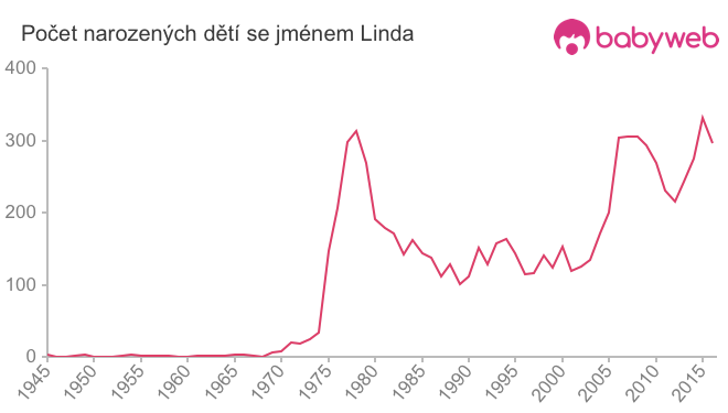 Počet dětí narozených se jménem Linda