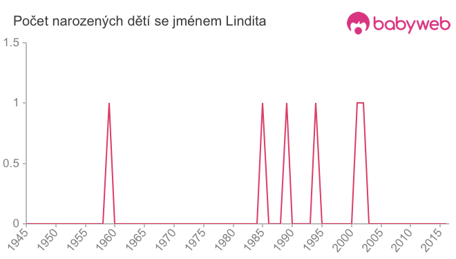 Počet dětí narozených se jménem Lindita