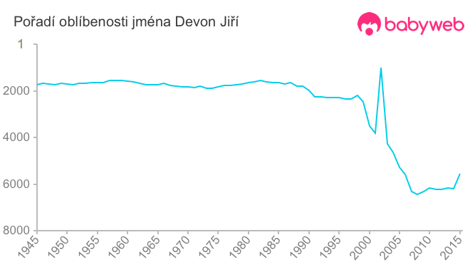 Pořadí oblíbenosti jména Devon Jiří