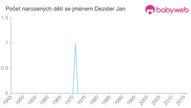 Počet dětí narozených se jménem Dezider Jan