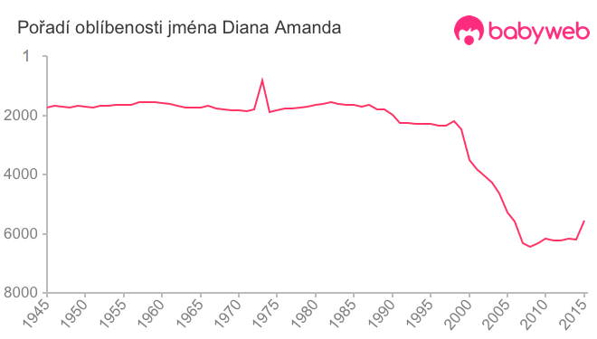 Pořadí oblíbenosti jména Diana Amanda