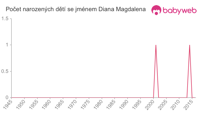 Počet dětí narozených se jménem Diana Magdalena