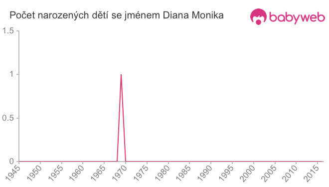 Počet dětí narozených se jménem Diana Monika