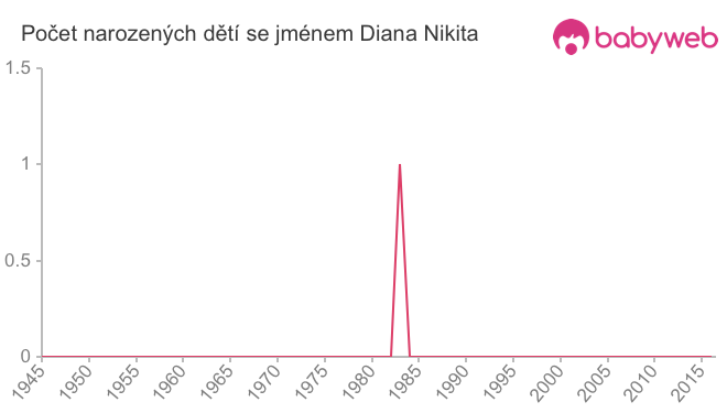 Počet dětí narozených se jménem Diana Nikita