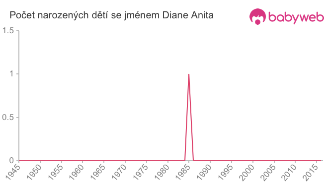 Počet dětí narozených se jménem Diane Anita