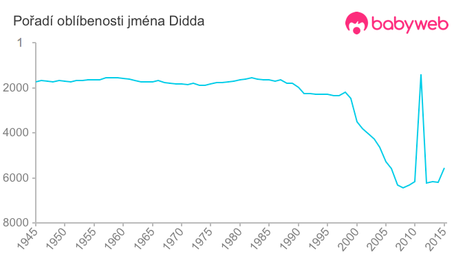Pořadí oblíbenosti jména Didda Pořadí oblíbenosti jména Didda