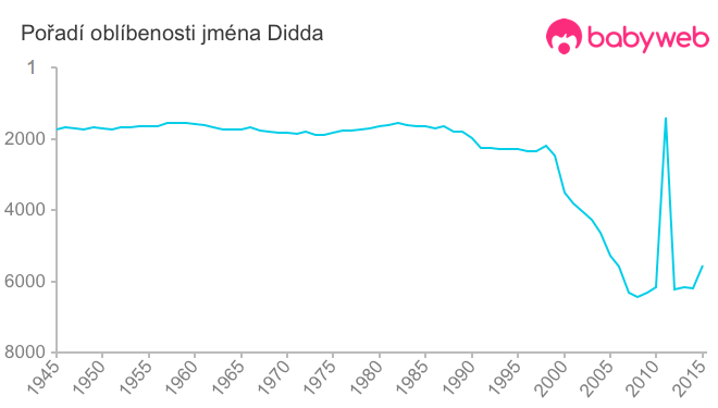 Pořadí oblíbenosti jména Didda